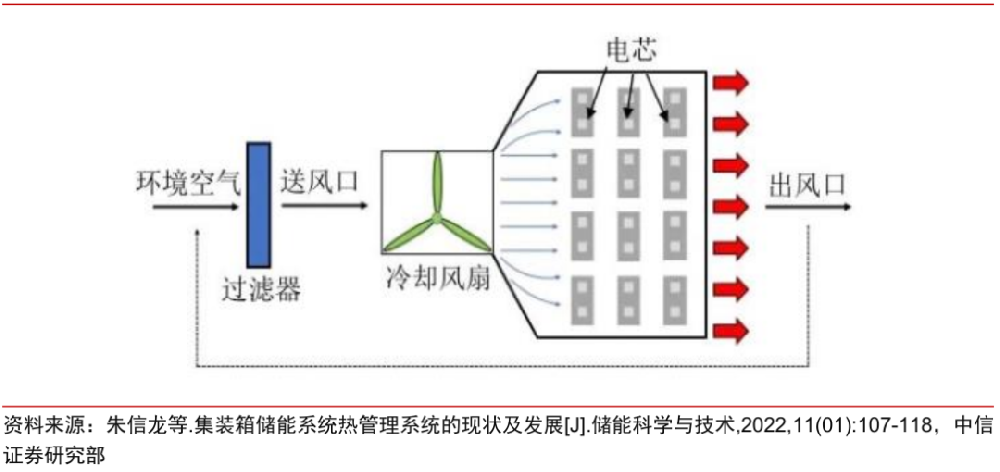 【儲能】風(fēng)冷技術(shù)：空調(diào)制冷，風(fēng)道交換熱量