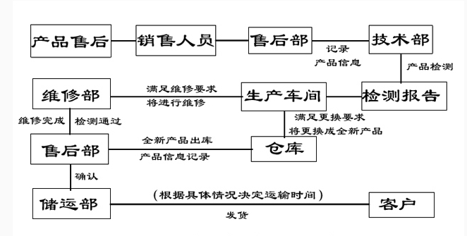 產(chǎn)品售后保修流程圖