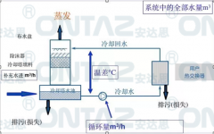 循環(huán)冷卻水系統(tǒng)在企業(yè)生產(chǎn)中的作用