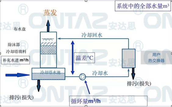 循環(huán)冷卻水系統(tǒng)