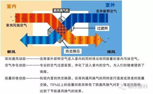 新風機組換熱器凍裂的故障原因及預防處理