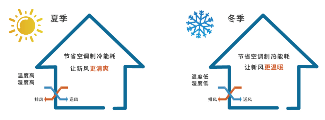 新風(fēng)換氣機(jī)和全熱交換器有什么區(qū)別