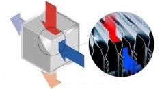 工業(yè)新風(fēng)機(jī)中的熱交換芯是什么？