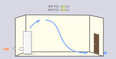 孰優(yōu)孰劣？工業(yè)新風(fēng)機的單流向VS雙流向