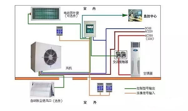 機房新風系統(tǒng)