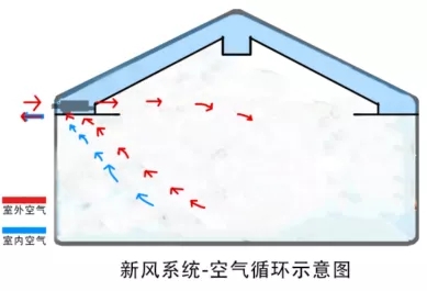 機房新風系統(tǒng)設計方案