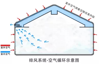 機房新風系統(tǒng)設計方案