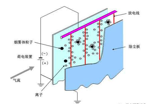 靜電除塵新風(fēng)系統(tǒng)