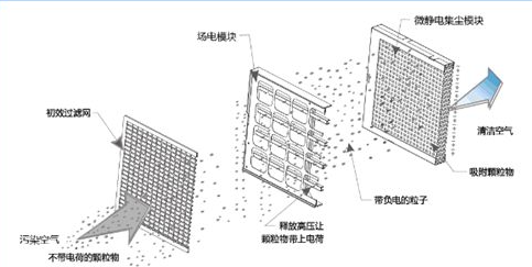 靜電除塵新風(fēng)系統(tǒng)